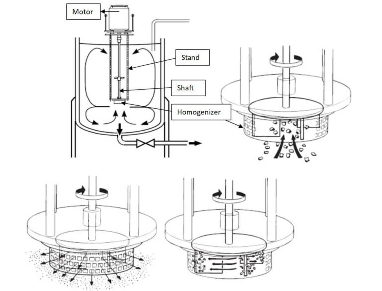 Silverson Mixer Principle, Construction, Working, Advantages and