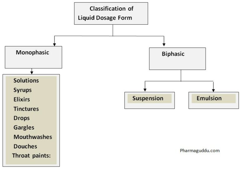 liquid-dosage-form-types-excipients-advantages-and-disadvantages