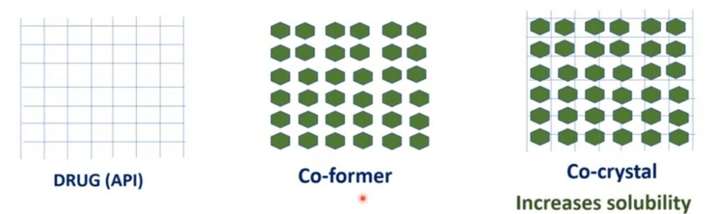 Drug Solubility: Co-crytallization