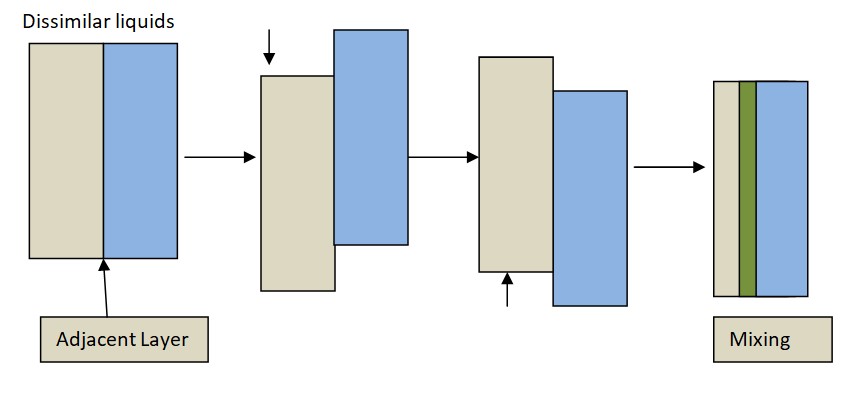 Laminar mixing/Streamline mixing