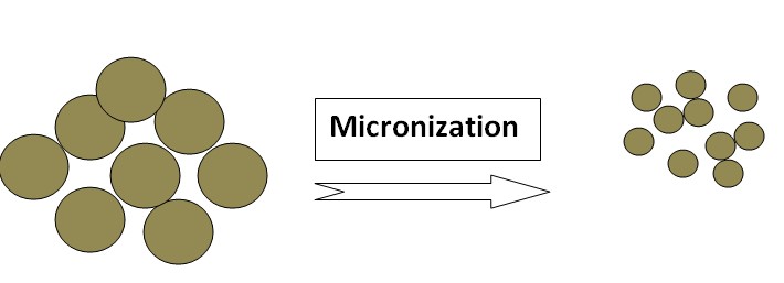 Drug Solubility: Micronization