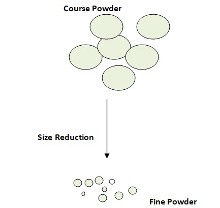 Size Reduction: Significance, Mechanisms, Factors, and Differernt