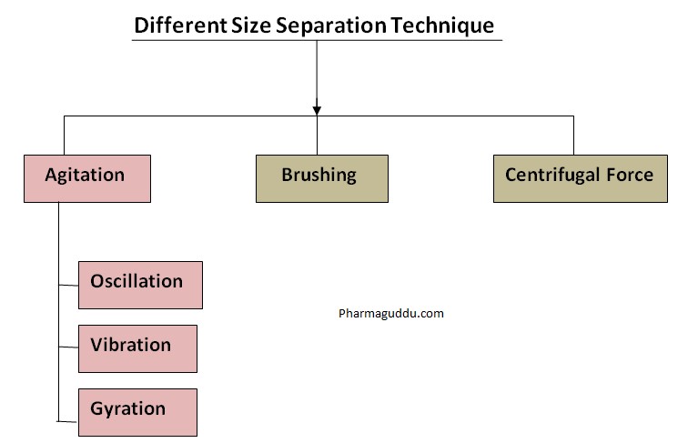 Size Separation: (Explained Everythings with Diagram, and Examples) »  Pharmaguddu