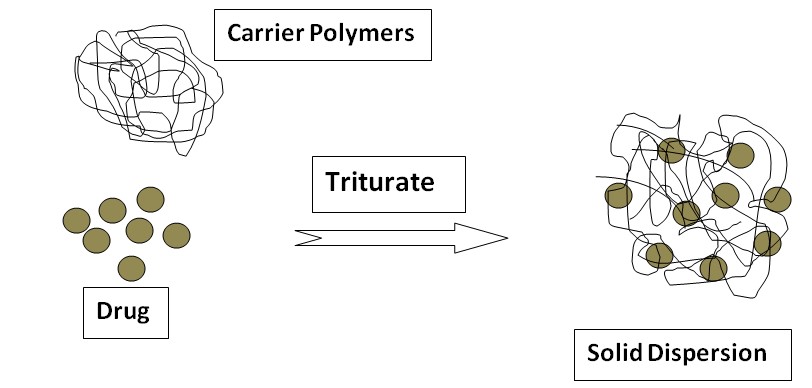 Drug Solubility: Solid dispersion