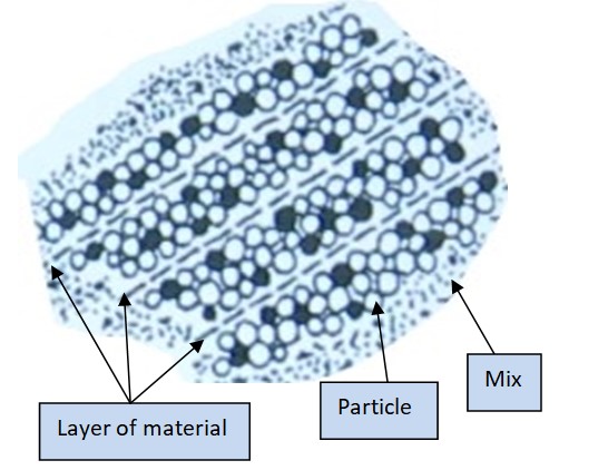 Shear mixing