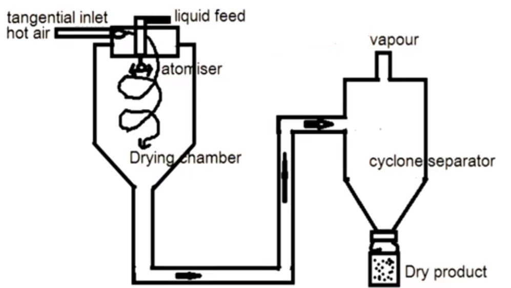 Spray Dryer Principle Construction Working Advantages And   Spray Dryer 1 