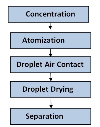 steps involve in Spray Dryer 