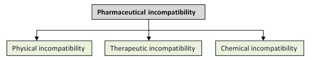 Pharmaceutical incompatibility