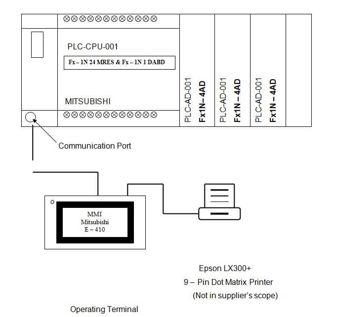 PLC panels for Blender Installation Qualification