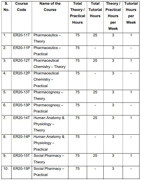 D. Pharma Course first year syllabus