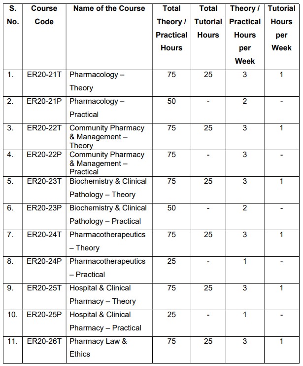 D. Pharma Course second year syllabus