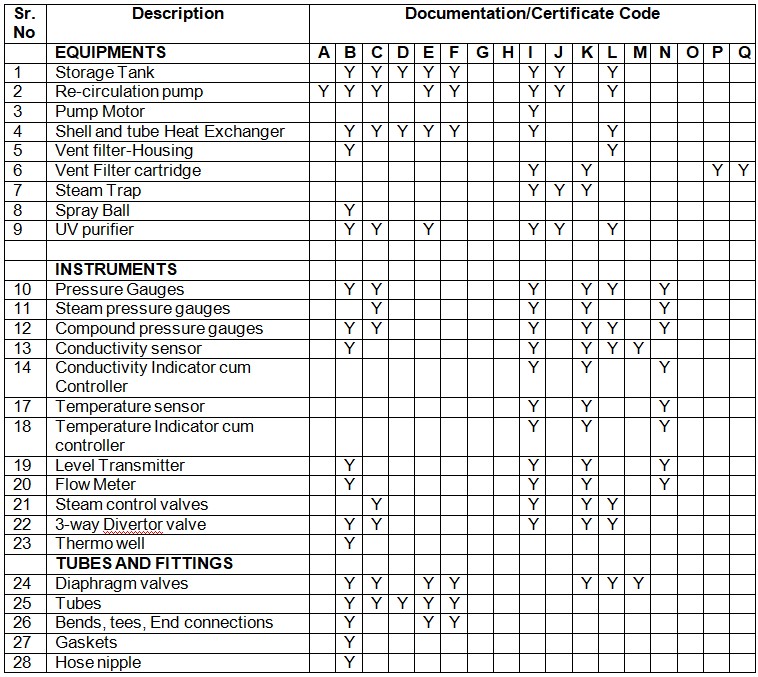 Design Qualification Purified Water Storage & Distribution certificate code