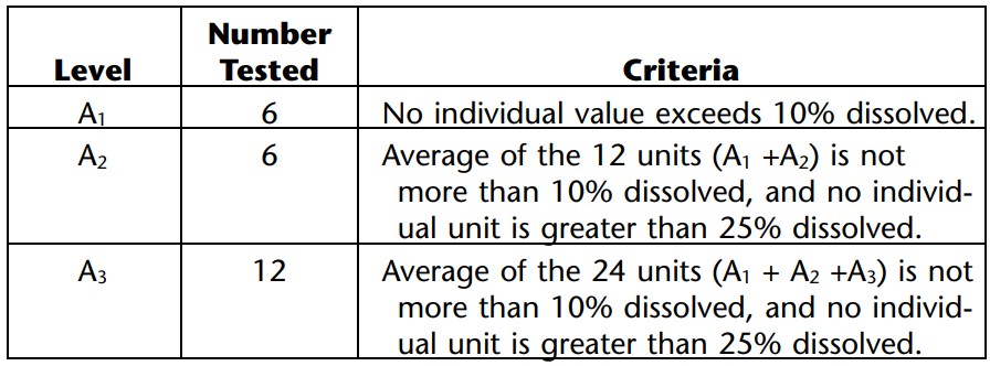 some acceptance criteria for dissolution as per USP for Delayed release tablets