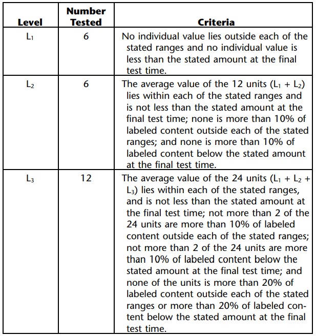 some acceptance criteria for dissolution as per USP for Extended release Tablets