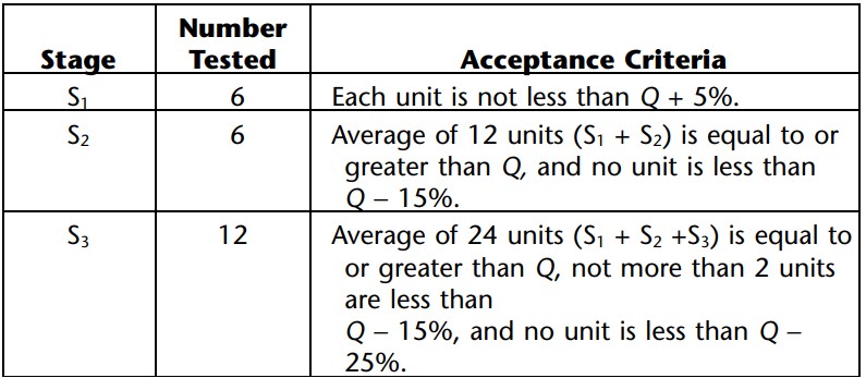 some acceptance criteria for dissolution as per USP for immediate release tablets