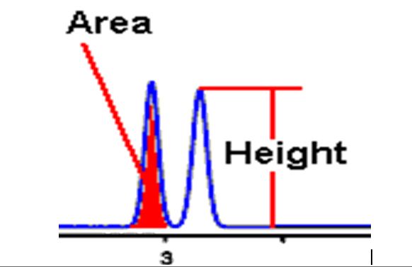 HPLC Peak Height Image