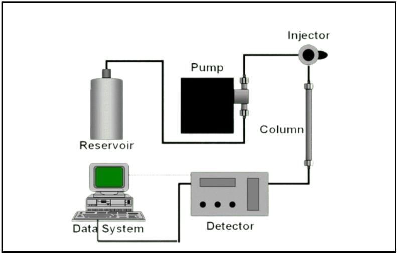 HPLC Interview Questions and Answers