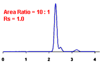 Resolution peak example image for HPLC 3