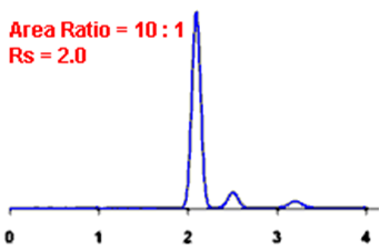 Resolution peak example image for HPLC 5