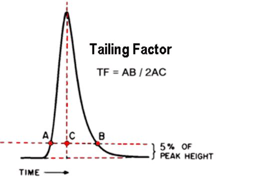 Tailing Factor and Peak