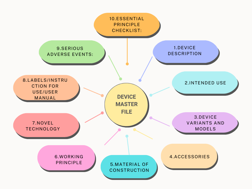 Documents Required for Class A Medical Device