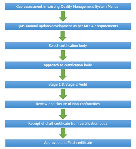 Flow Chart for MDSAP Audit