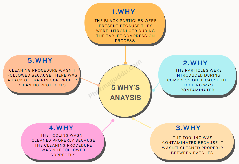 Why-Why Analysis