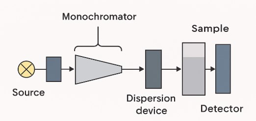 simplified single-beam block diagram to show components of a UV-Vis spectrophotometer.