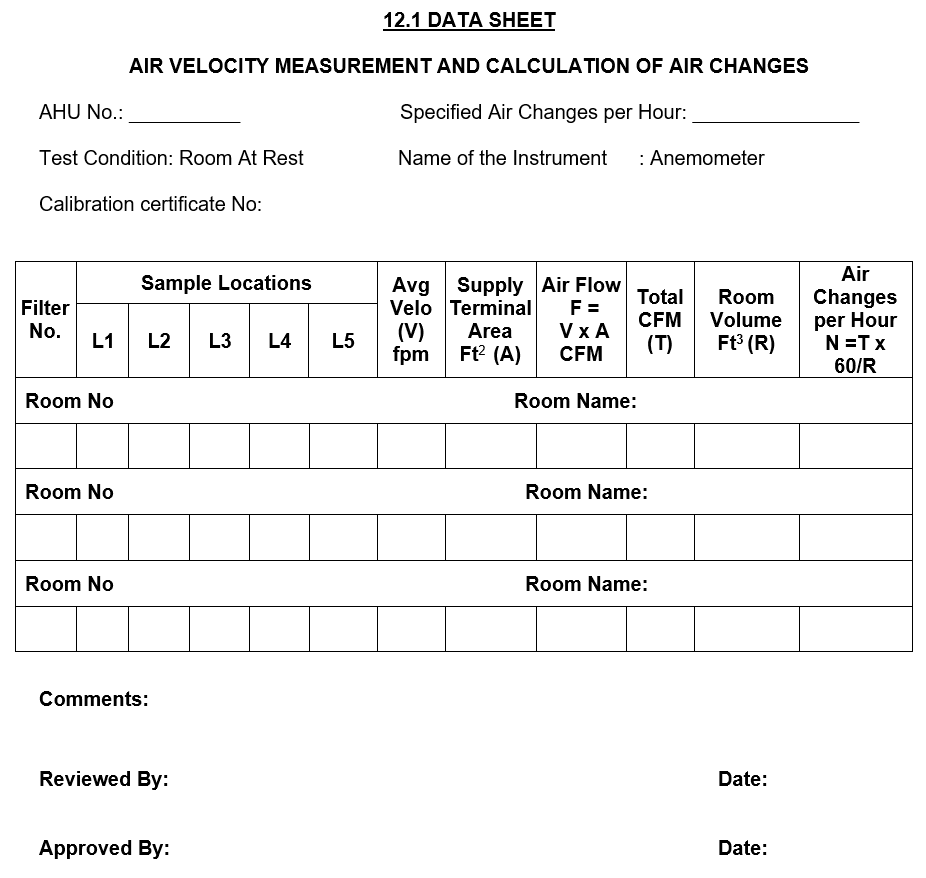 AHU Performance Qualification (PQ) data sheet for air velocity measurement and air changes per hour calculation in pharmaceutical HVAC system, showing fields for AHU number, specified air changes, anemometer details, calibration certificate, sample locations (L1–L5), average velocity (fpm), supply terminal area (ft²), airflow (CFM), total CFM, room volume (ft³), ACH calculation (N = T × 60/R), with sections for room numbers, room names, comments, and review details.