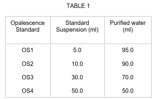 Opalescence Standards test to check the clarity of sample solution in pharma