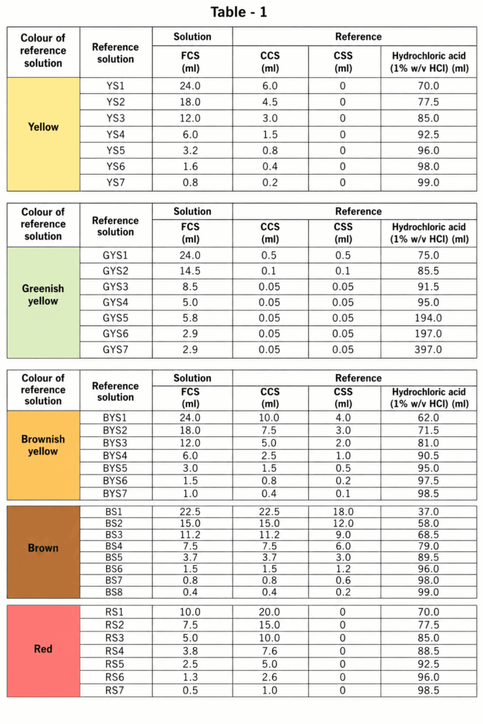 Reference color solution preparation chart used in pharmaceutical laboratory color testing procedures.