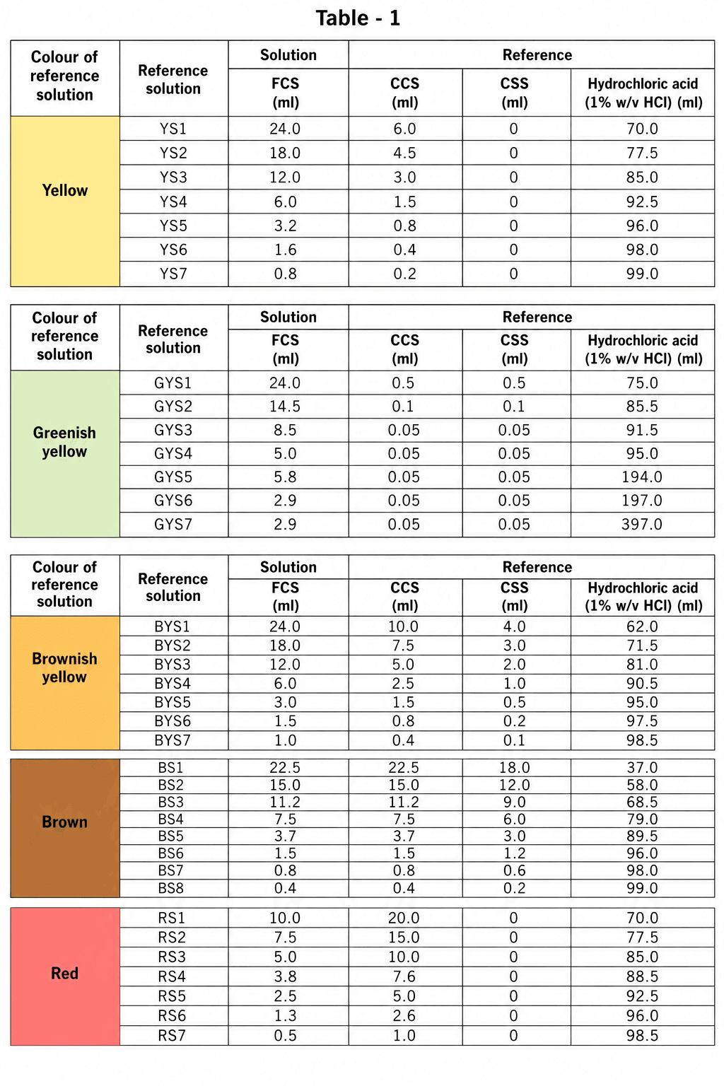 Color Testing Lab Sheet Laboratory Color Test Procedure: Step-by-Step Guide » Pharmaguddu