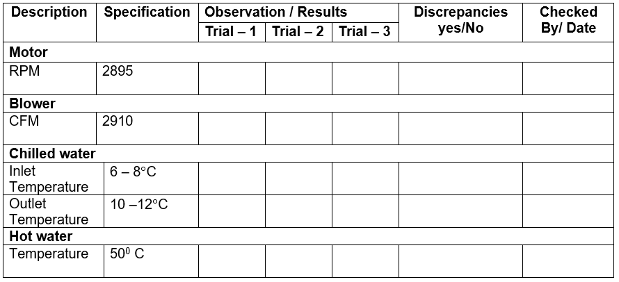 AHU Performance Qualification (PQ) checklist table for pharmaceutical HVAC system showing motor RPM (2895), blower airflow CFM (2910), chilled water inlet (6–8°C) and outlet temperature (10–12°C), hot water temperature (50°C), with columns for trial observations, discrepancies, and verification details.