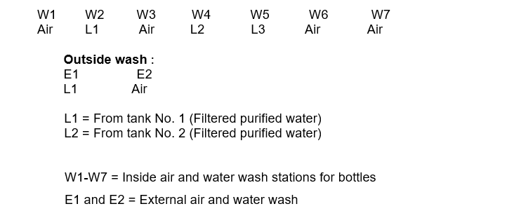 Wash sequences for linear bottle washing machine in pharmaceuticals