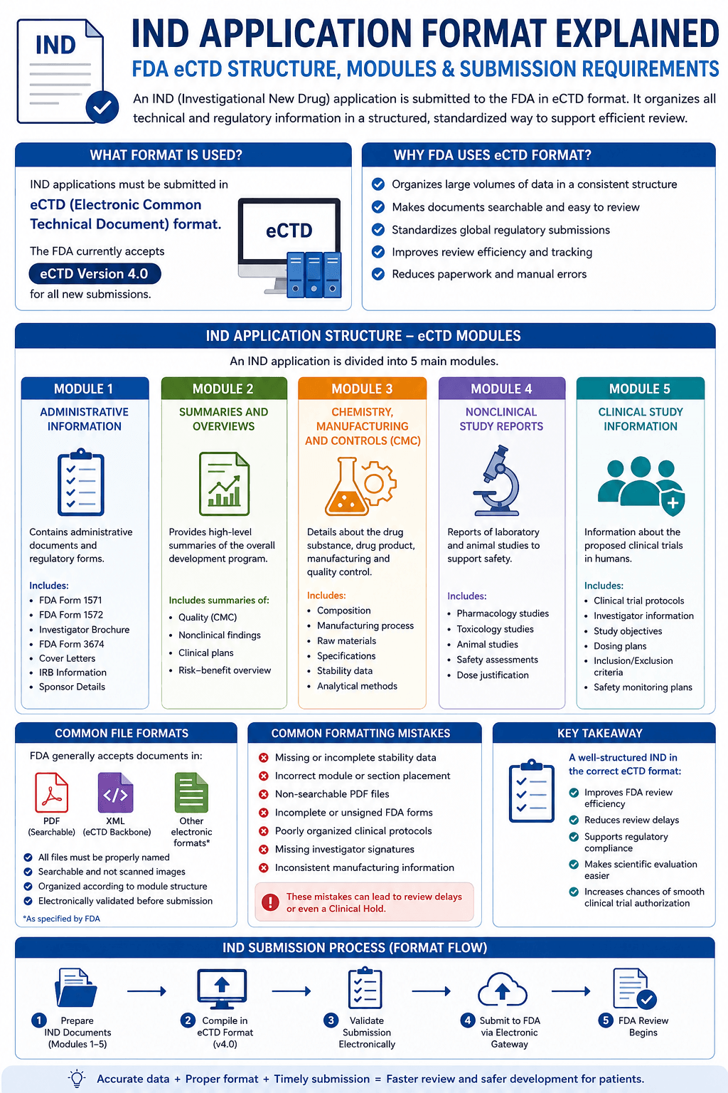IND Application Explained: FDA Clinical Trial Approval Process Step-by ...
