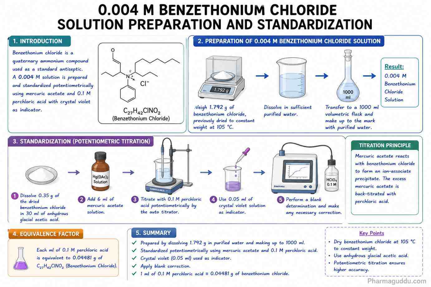 Detailed infographic for the preparation, standardization, titration principle and equivalence factor for a pharmaceutical quality control laboratory 0.004 M solution of benzethonium chloride