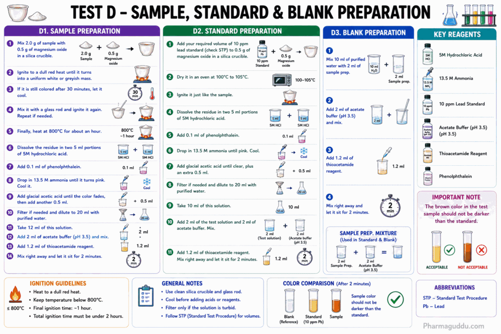 HEAVY METALS limit Test D procedure infographic- Digestion of sample, treatment with magnesium oxide, preparation of standards, preparation of blanks, addition of reagents, comparison of lead color.