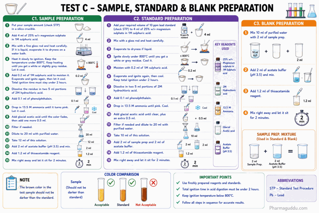 The limit is given for Test C procedure, which includes sample preparation, standard preparation, blank preparation, ignition process, addition of reagents, and color comparison as per the pharmacopoeial method in a procedure involving HEAVY METALS.