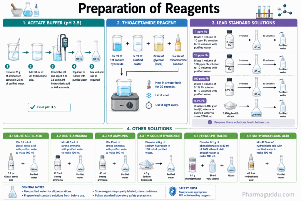 Complete reagent preparation guide for LIMIT TEST FOR HEAVY METALS ( BP) - steps for preparation of acetate buffer pH 3.5, thioacetamide reagent, lead standard solutions, hydrochloric acid, ammonia, phenolphthalein.