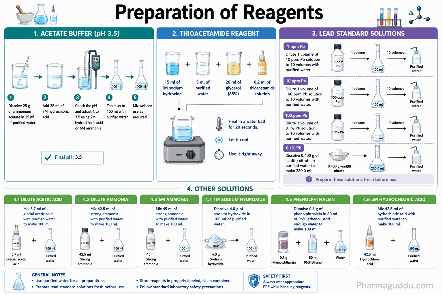 Complete reagent preparation guide for LIMIT TEST FOR HEAVY METALS ( BP) - steps for preparation of acetate buffer pH 3.5, thioacetamide reagent, lead standard solutions, hydrochloric acid, ammonia, phenolphthalein.