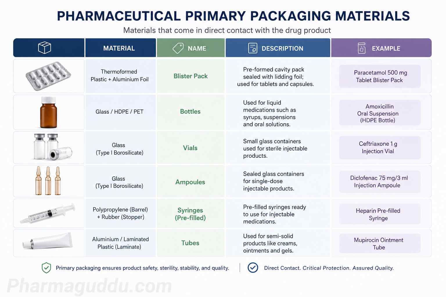 Pharmaceutical primary packaging materials infographic showing blister packs, bottles, vials, ampoules, pre-filled syringes, and tubes with material composition, packaging type, description, and pharmaceutical product examples.