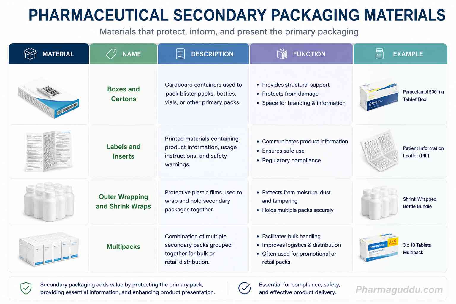 Primary vs Secondary vs Tertiary Packaging: Key Differences with ...