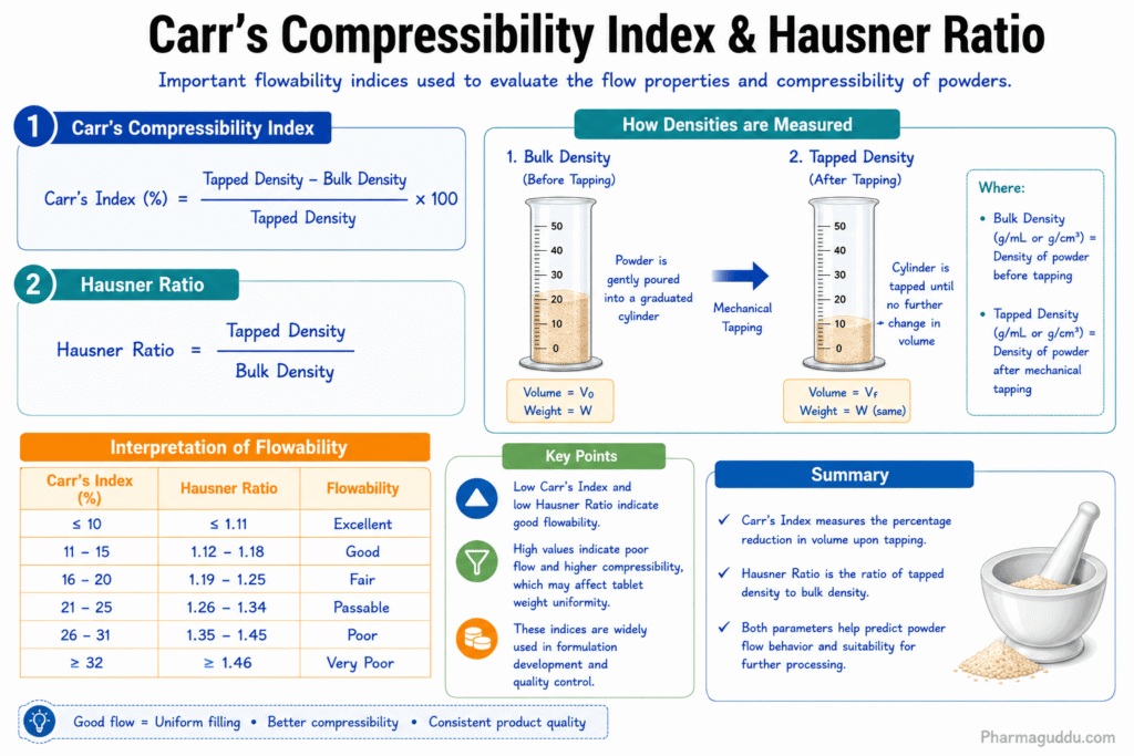 Infographic represents Carr's Compressibility Index, Hausner Ratio, Bulk density, Tapped density measurement and interpretation of powder flowability.