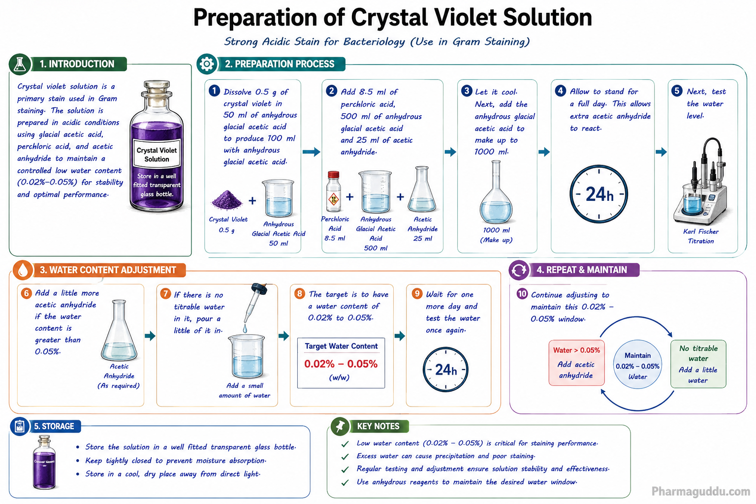 Infographic to prepare Crystal Violet Solution with step-by-step procedure, quantity of reagents, adjustment of water content, Karl Fischer testing, storage and quality control points.