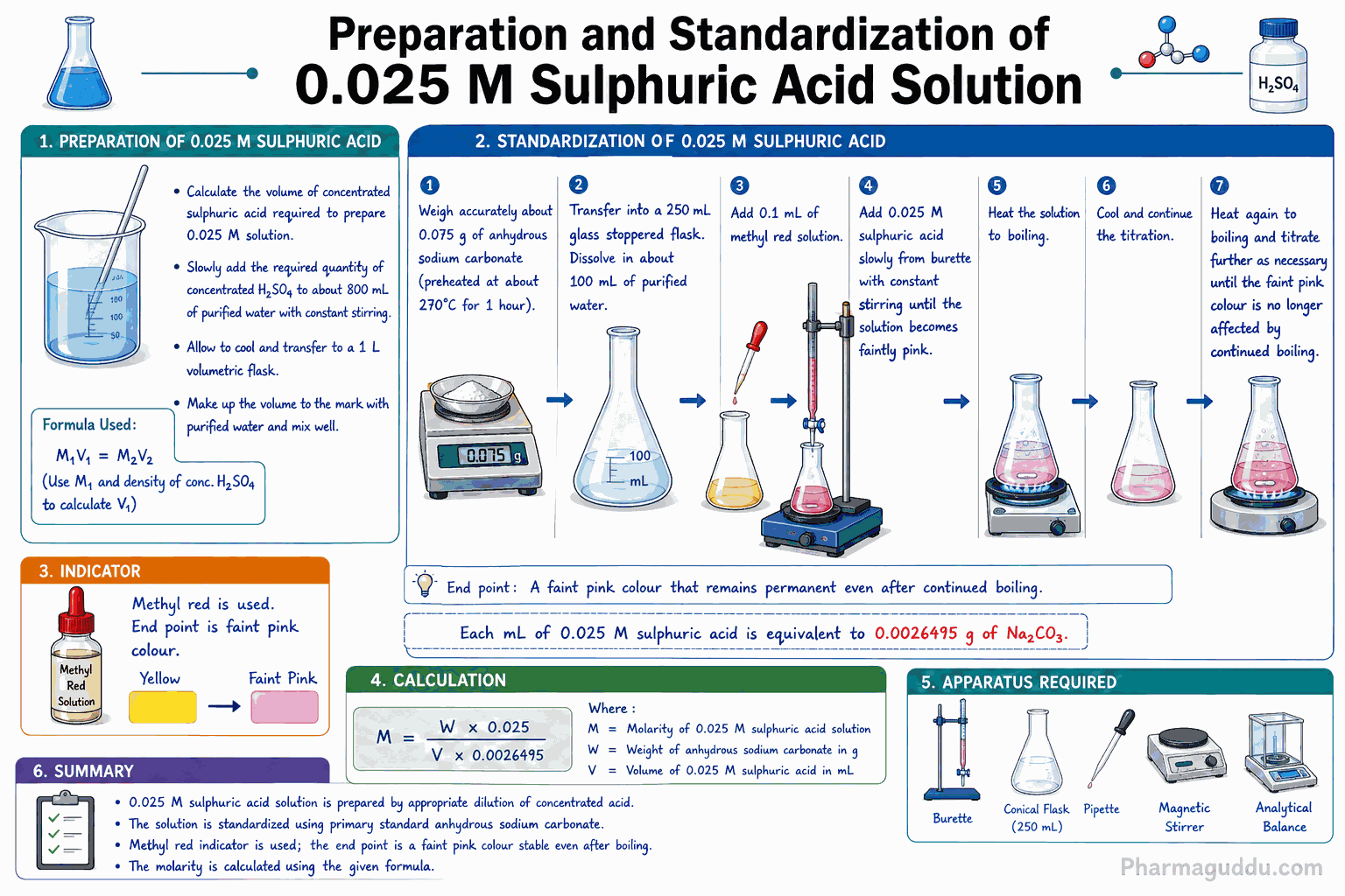 Infographic of preparation and standardization of Sulphuric acid solution 0.025M with anhydrous sodium carbonate showing preparation steps, titration procedure, methyl red indicator, calculation formula and laboratory apparatus.