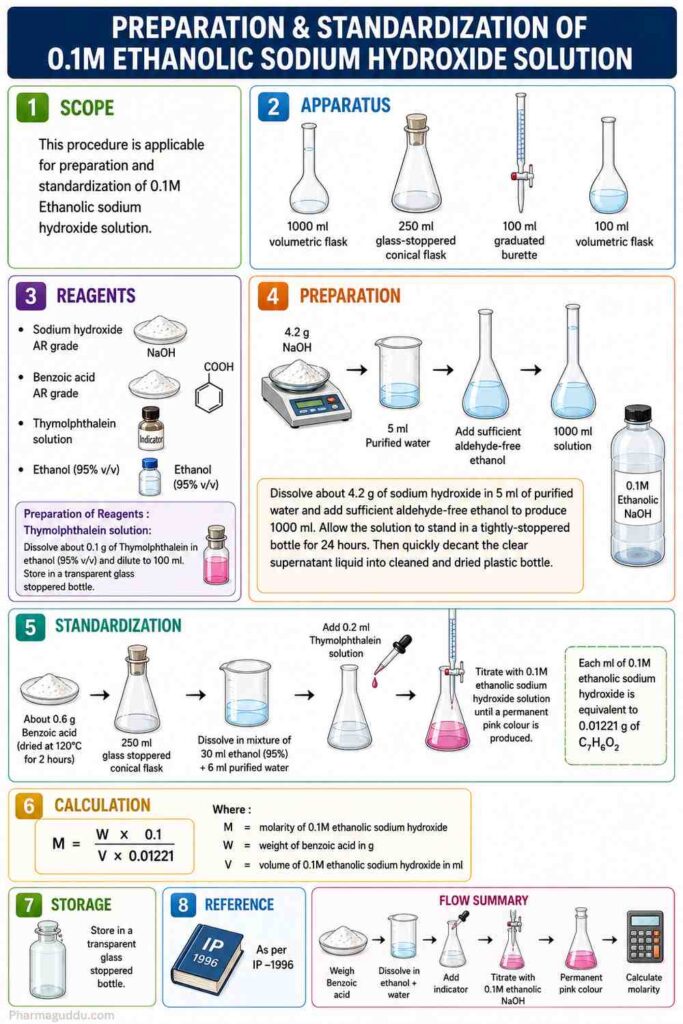 Infographic for preparation and standardization of 0.1 M ethanolic sodium hydroxide solution with apparatus, reagents, steps, benzoic acid titration, calculation of molarity, and storage conditions.