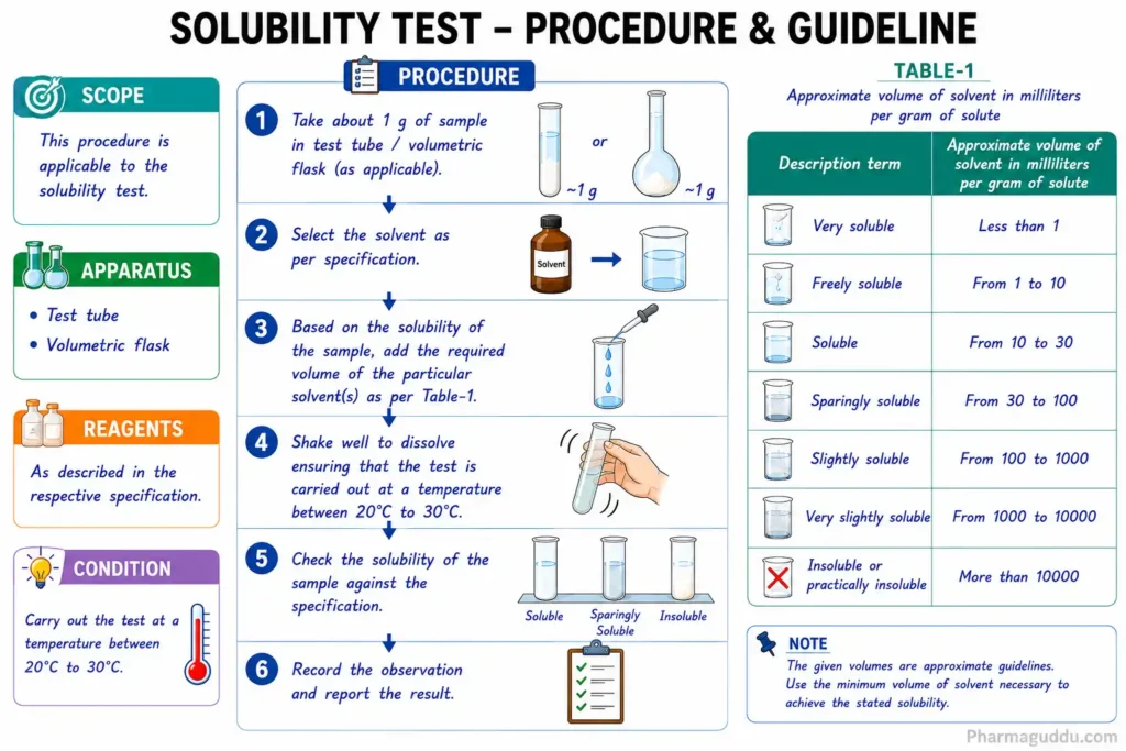 Infographic on solubility test procedure and guideline in pharmaceutical quality control; preparation of sample, choice of solvent, dissolution steps, solubility classification table, laboratory apparatus and reagents, and testing conditions.