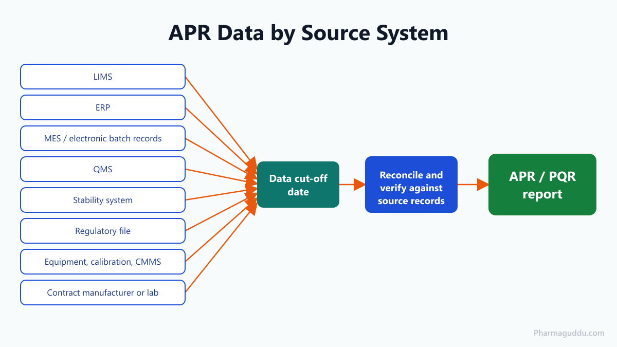 APR data checklist by source system showing LIMS, ERP, MES, QMS and other systems feeding one APR report