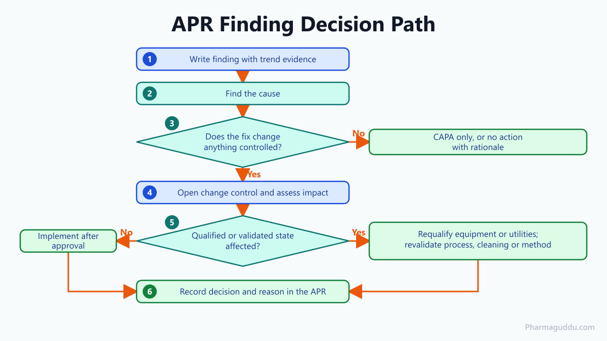 Decision path for linking APR to CAPA, change control and revalidation, from finding to recorded rationale