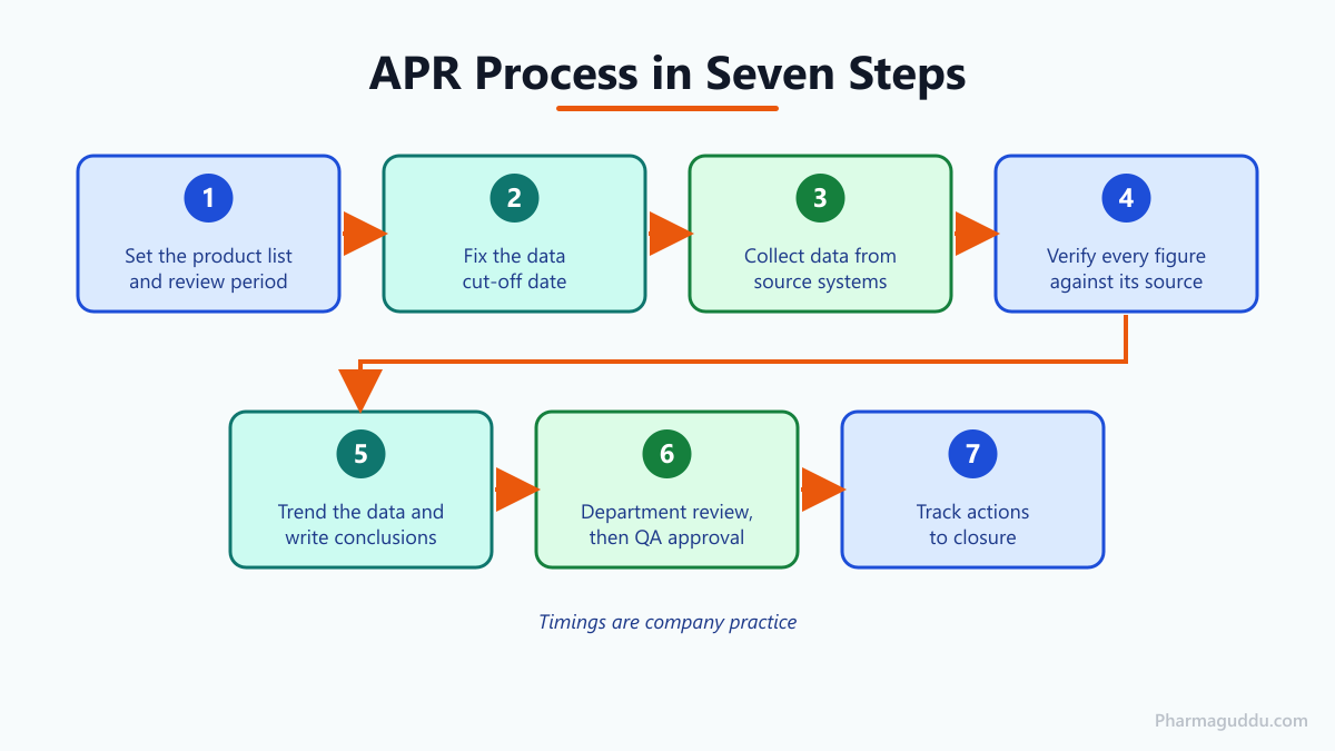 Seven-step annual product review (APR / PQR) process flow from data cut-off to QA approval and action tracking